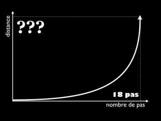 18 pas
nombre de pas
distance
???
 