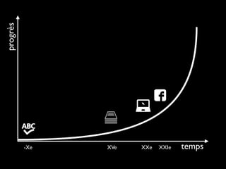 temps
progrès
-Xe XVe XXe XXIe
 