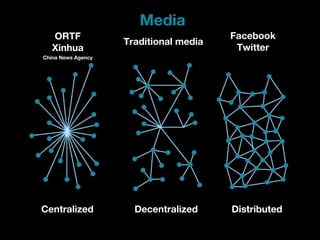 Centralized Distributed
Traditional media
Facebook
Twitter
ORTF
Xinhua
China News Agency
Media
Decentralized
 