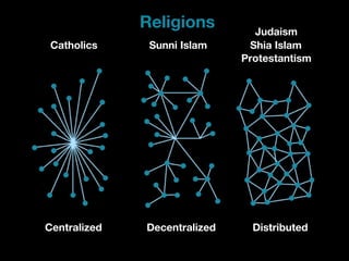Centralized Distributed
Sunni Islam Shia IslamCatholics
Protestantism
Judaism
Religions
Decentralized
 