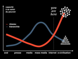oral presse media mass media internet e-civilisation
réseau
hierarchie
capacité
à se saisir
du pouvoir
you
are
here
 