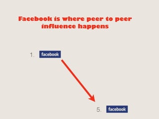 Facebook is where peer to peer
influence happens
 