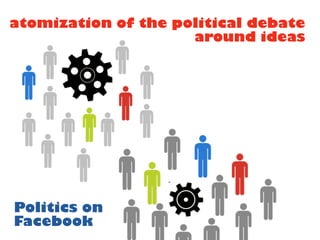 atomization of the political debate
around ideas
Politics on
Facebook
 