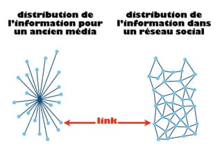 link
distribution de
l’information pour
un ancien média
distribution de
l’information dans
un réseau social
 