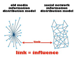 old media
information
distribution model
social network
information
distribution model
link
link = influence
 