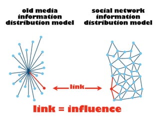 old media
information
distribution model
social network
information
distribution model
link
link = influence
 