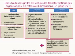La dimension
informatique relation
client
• Génération et
Valorisation des données
La dimension digitale
relation client
• Objets connectés
• Smartphones
• Réseaux sociaux
26
Poste de travail,
Réseaux sociaux
Innovation
collaborative
Nouveau
positionnement de
l’entreprise
Digitalisation des
process,
dématérialisation,
réduction des coûts et
augmentation de la
vitesse de traitement
Réseaux de plus en
plus puissants offrant
ubiquité et haut débit
Client
Infographie à partir d’entretiens menés sur la stratégie digitale dans les entreprises
Dans toutes les grilles de lecture des transformations des
organisations, on retrouve 3 dimensions (+1 pour QVT)
Dimention
opérationnelle
Dimension
métier/organisationnelle
Les exigences des
salariés (articulation vie
privée/vie pro, rapport au
travail )
Infographie d’après Mireille Battut, Secafi
 