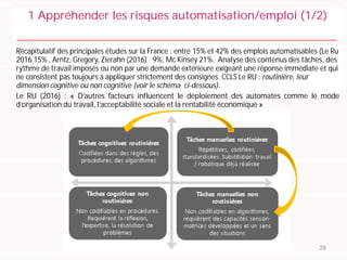 Récapitulatif des principales études sur la France : entre 15% et 42% des emplois automatisables (Le Ru
2016 15% , Arntz, Gregory, Zierahn (2016) 9%, Mc Kinsey 21%. Analyse des contenus des tâches, des
rythme de travail imposés ou non par une demande extérieure exigeant une réponse immédiate et qui
ne consistent pas toujours à appliquer strictement des consignes. CCLS Le RU : routinière, leur
dimension cognitive ou non cognitive (voir le schéma ci-dessous).
Le RU (2016) : « D’autres facteurs influencent le déploiement des automates comme le mode
d’organisation du travail, l’acceptabilité sociale et la rentabilité économique »
28
1 Appréhender les risques automatisation/emploi (1/2)
 