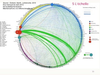 Cyberprécariat
33
Source : Graham, Hjorth , Lehdonvirta. 2015
Flux mensuel de mars 2013
De la plateforme Amazon
MechanicalTurk, 4,5 millions travailleurs
5 L’échelle
 