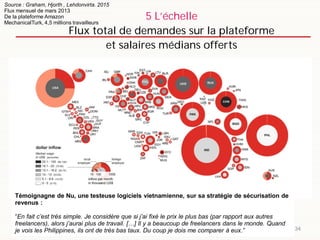 5 L’échelle
Flux total de demandes sur la plateforme
et salaires médians offerts
34
Témoignagne de Nu, une testeuse logiciels vietnamienne, sur sa stratégie de sécurisation de
revenus :
“En fait c’est très simple. Je considère que si j’ai fixé le prix le plus bas (par rapport aux autres
freelancers), alors j’aurai plus de travail. […] Il y a beaucoup de freelancers dans le monde. Quand
je vois les Philippines, ils ont de très bas taux. Du coup je dois me comparer à eux.”
Source : Graham, Hjorth , Lehdonvirta. 2015
Flux mensuel de mars 2013
De la plateforme Amazon
MechanicalTurk, 4,5 millions travailleurs
 