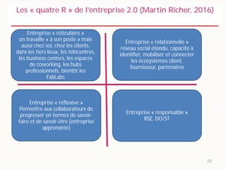 Les « quatre R » de l’entreprise 2.0 (Martin Richer, 2016)
23
Entreprise « réticulaire »
on travaille « à son poste » mais...