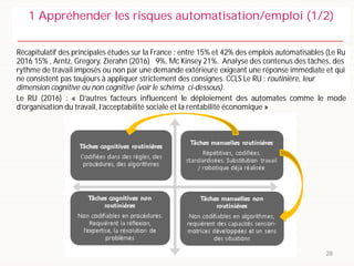 Récapitulatif des principales études sur la France : entre 15% et 42% des emplois automatisables (Le Ru
2016 15% , Arntz, ...