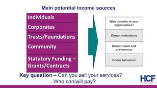 Main potential income sources
Individuals
Corporates
Trusts/Foundations
Community
Statutory Funding –
Grants/Contracts
Who donates to your
organisation?
Donor motivations
Donor needs and
preferences
Donor behaviour
Key question – Can you sell your services?
Who can/will pay?
 