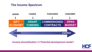 The Income Spectrum
GIFT
ECONOMY
GRANT
FUNDING
COMMISSIONED
CONTRACTS
OPEN
MARKET
DONOR FUNDER PURCHASER CONSUMER
ASKING EARNING
Income diversification => Potential development needs?
 