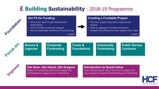 £ Building Sustainability : 2018-19 Programme
Get Fit for Funding
• What you need to get started with
fundraising
• How to build a case for support
• Review potential methods of fundraising
4 dates
Creating a Fundable Project
• Put your project idea into a structured
format
• How to approach funders questions
• Explain the difference your project will make
3 dates
Donors &
Legacies
Corporate
Fundraising
Trusts &
Foundations
Community
Fundraising
Public Service
Contracts
Get Seen, Get Heard, Get Support
Basics of marketing and how to apply the
techniques to support your fundraising
Introduction to Social Value
Learn about Social Value and how to apply it to
your project to support fundraising and marketing
 