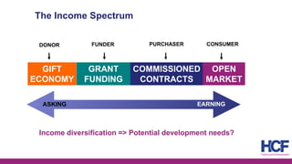The Income Spectrum
GIFT
ECONOMY
GRANT
FUNDING
COMMISSIONED
CONTRACTS
OPEN
MARKET
DONOR FUNDER PURCHASER CONSUMER
ASKING E...