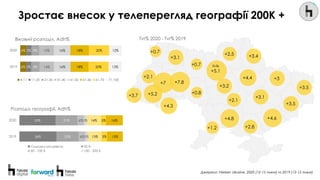 Зростає внесок у телеперегляд географії 200K +
Джерело: Nielsen Ukraine, 2020 (12-15 тижні) vs 2019 (12-15 тижні)
6%
6%
5%...