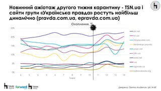 0%
5%
10%
15%
20%
25%
2 3 4 5 6 7 8 9 10 11 12 13 14
Тижні
Охоплення, %
ukr.net
tsn.ua
obozrevatel.com
Ukrainskaja pravda
...