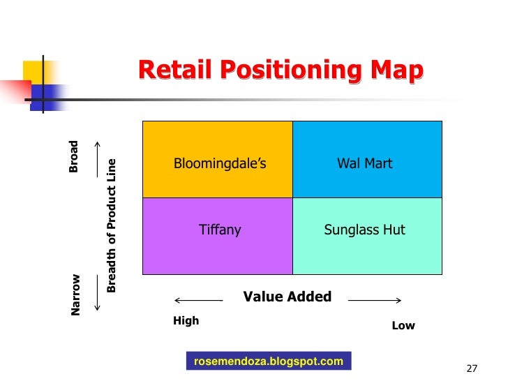 Chapter 16 Managing Retailing, Wholesaling And Logistics Mendoza