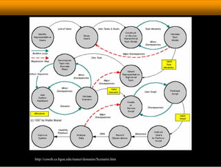 HCI: Design Process | PDF