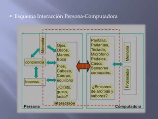  Esquema Interacción Persona-Computadora
 
