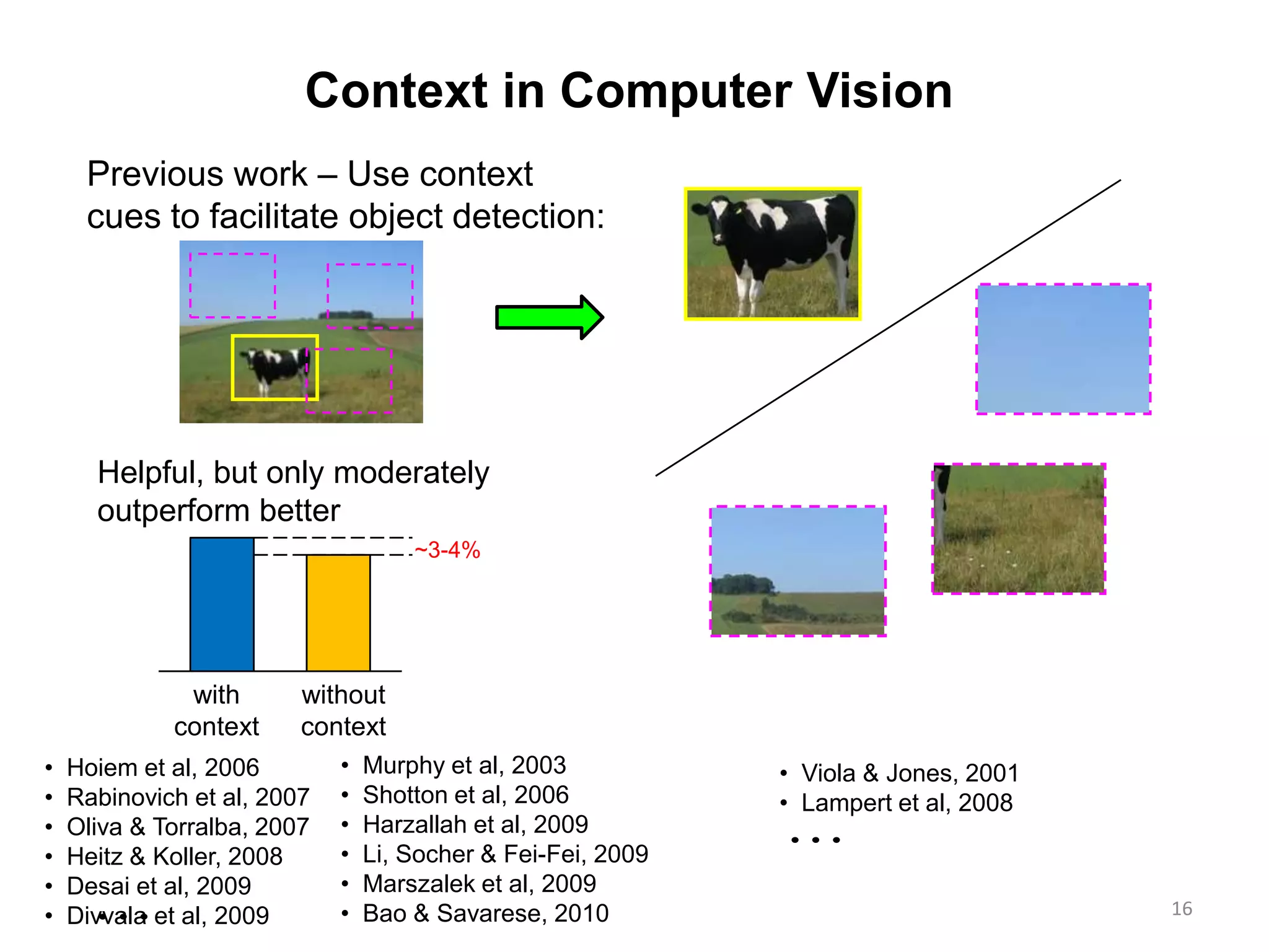 • Hoiem et al, 2006
• Rabinovich et al, 2007
• Oliva & Torralba, 2007
• Heitz & Koller, 2008
• Desai et al, 2009
• Divvala et al, 2009
• Murphy et al, 2003
• Shotton et al, 2006
• Harzallah et al, 2009
• Li, Socher & Fei-Fei, 2009
• Marszalek et al, 2009
• Bao & Savarese, 2010
Context in Computer Vision
~3-4%
with
context
without
context
Helpful, but only moderately
outperform better

Previous work – Use context
cues to facilitate object detection:
• Viola & Jones, 2001
• Lampert et al, 2008

16
 