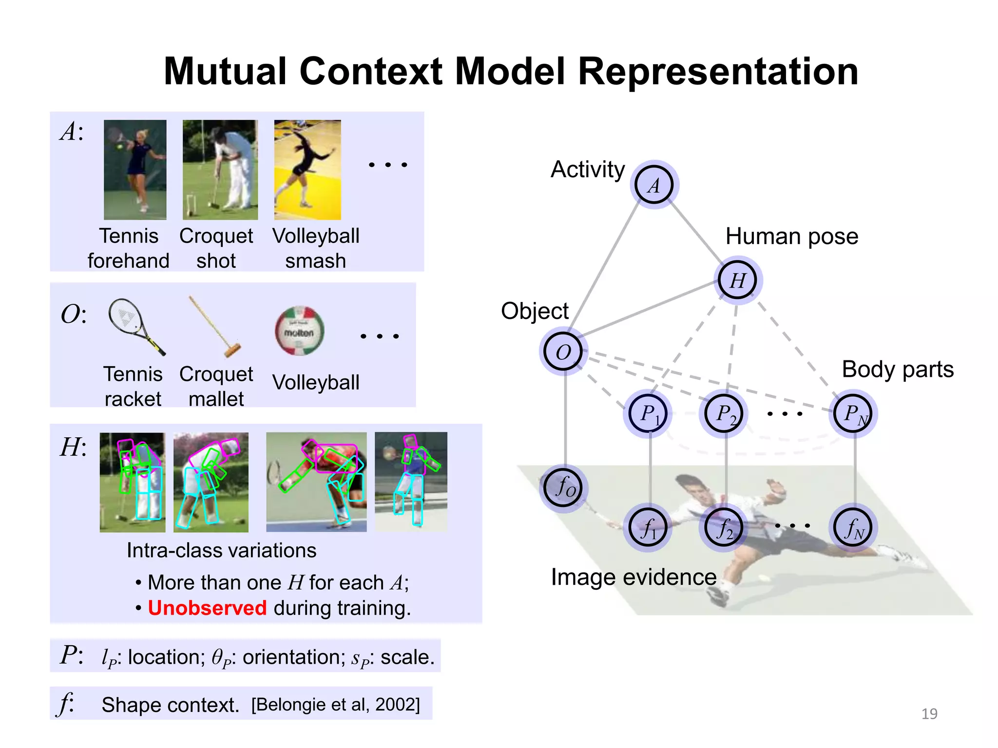 19
H
A
Mutual Context Model Representation
• More than one H for each A;
• Unobserved during training.
A:

Croquet
shot
Volleyball
smash
Tennis
forehand
Intra-class variations
Activity
Object
Human pose
Body parts
lP: location; θP: orientation; sP: scale.
Croquet
mallet
Volleyball

Tennis
racket
O:
H:
P:
f: Shape context. [Belongie et al, 2002]
P1
Image evidence

fO
f1 f2 fN
O
P2 PN
 