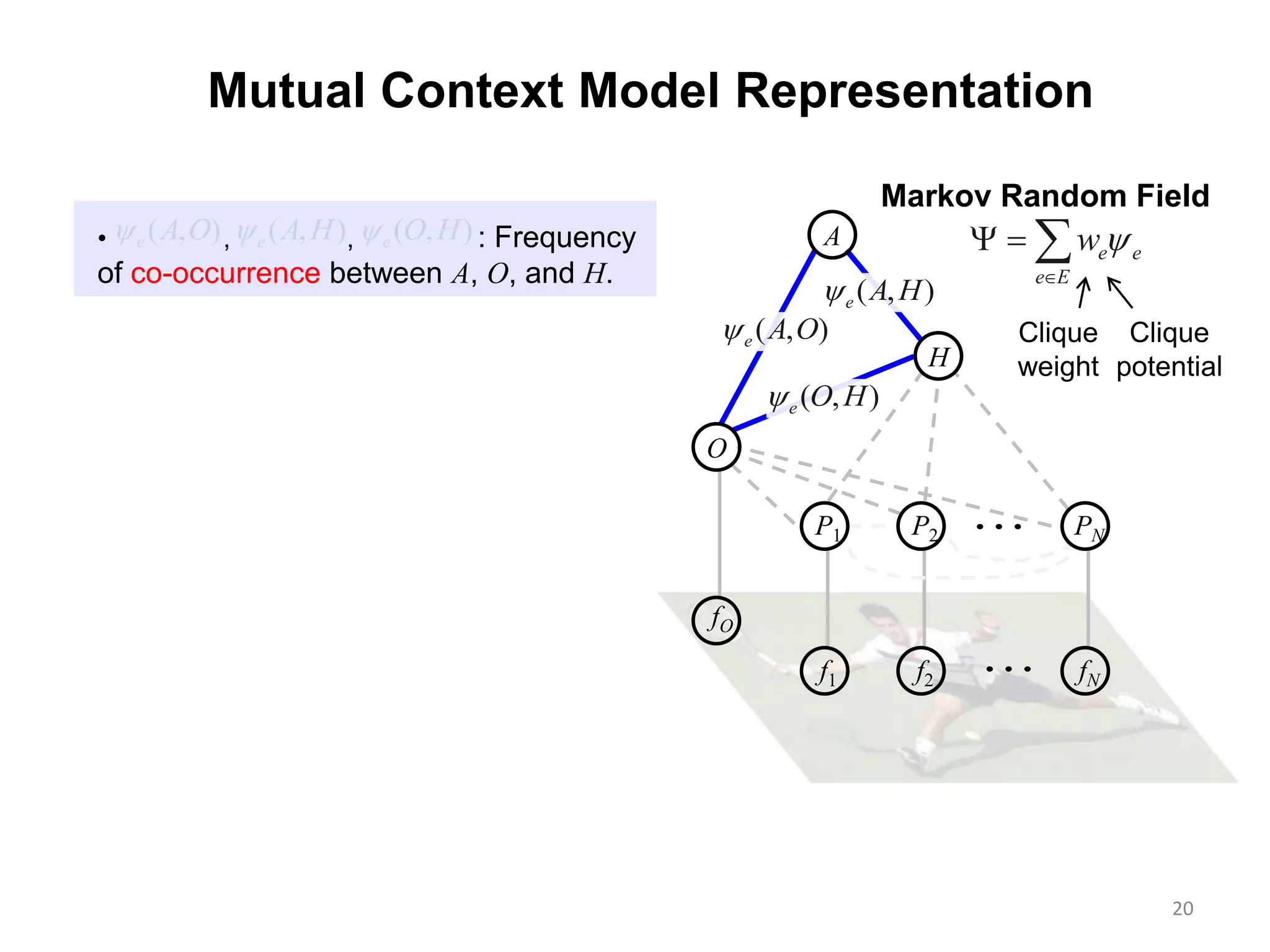 20
Mutual Context Model Representation
( , )e O H
( , )e A O
( , )e A H
e e
e E
w

  
Markov Random Field
Clique
potential
Clique
weight
O
P1 PN

fO
H
A
P2
f1 f2 fN
( , )e A O ( , )e A H ( , )e O H• , , : Frequency
of co-occurrence between A, O, and H.
 