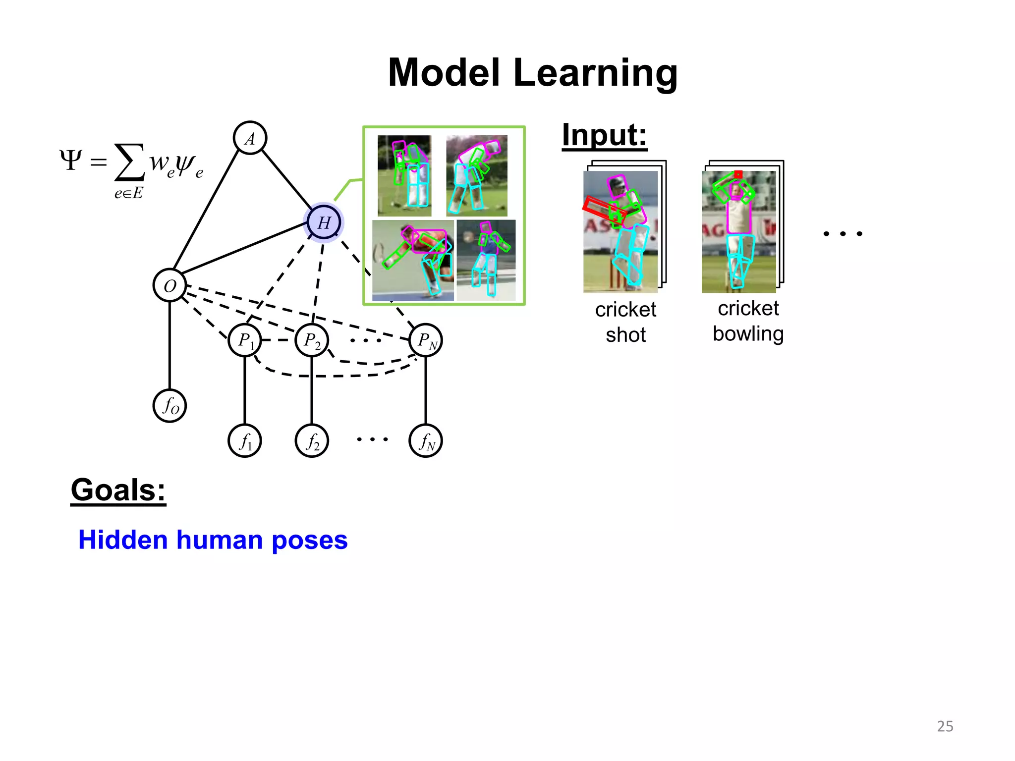 25
Model Learning
H
O
A

fO
f1 f2 fN
P1 P2 PN
e e
e E
w

  

cricket
shot
cricket
bowling
Input:
Goals:
Hidden human poses
 