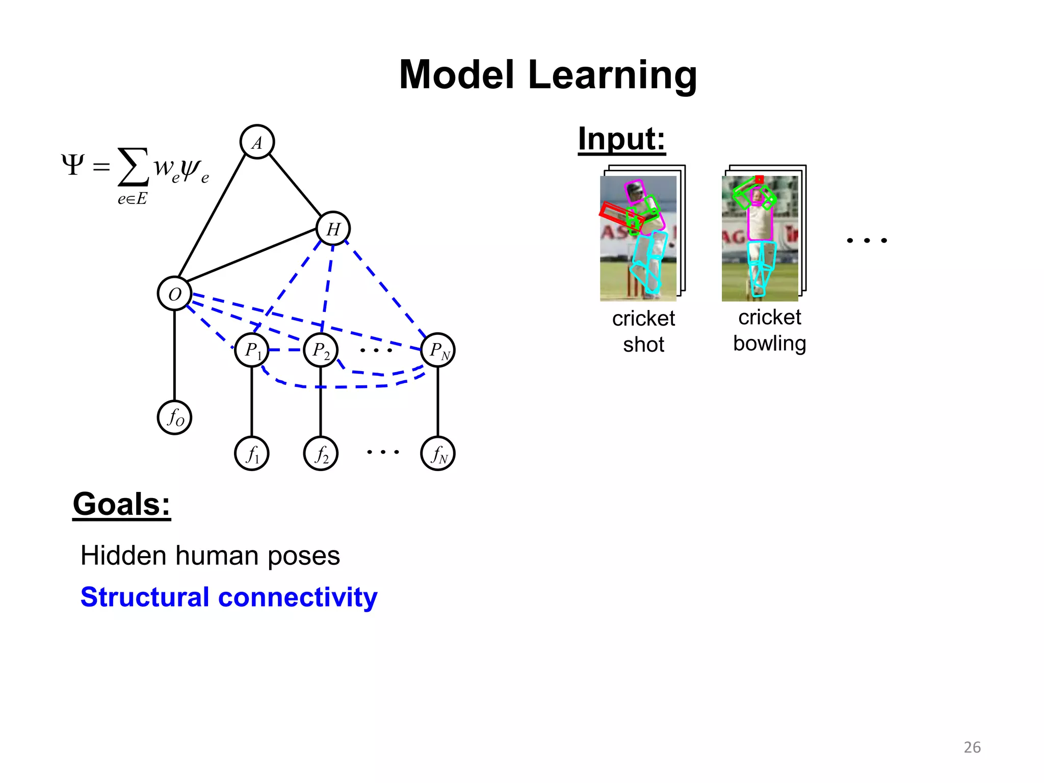 26
Model Learning
H
O
A

fO
f1 f2 fN
P1 P2 PN

Input:
Goals:
Hidden human poses
Structural connectivity
e e
e E
w

  
cricket
shot
cricket
bowling
 