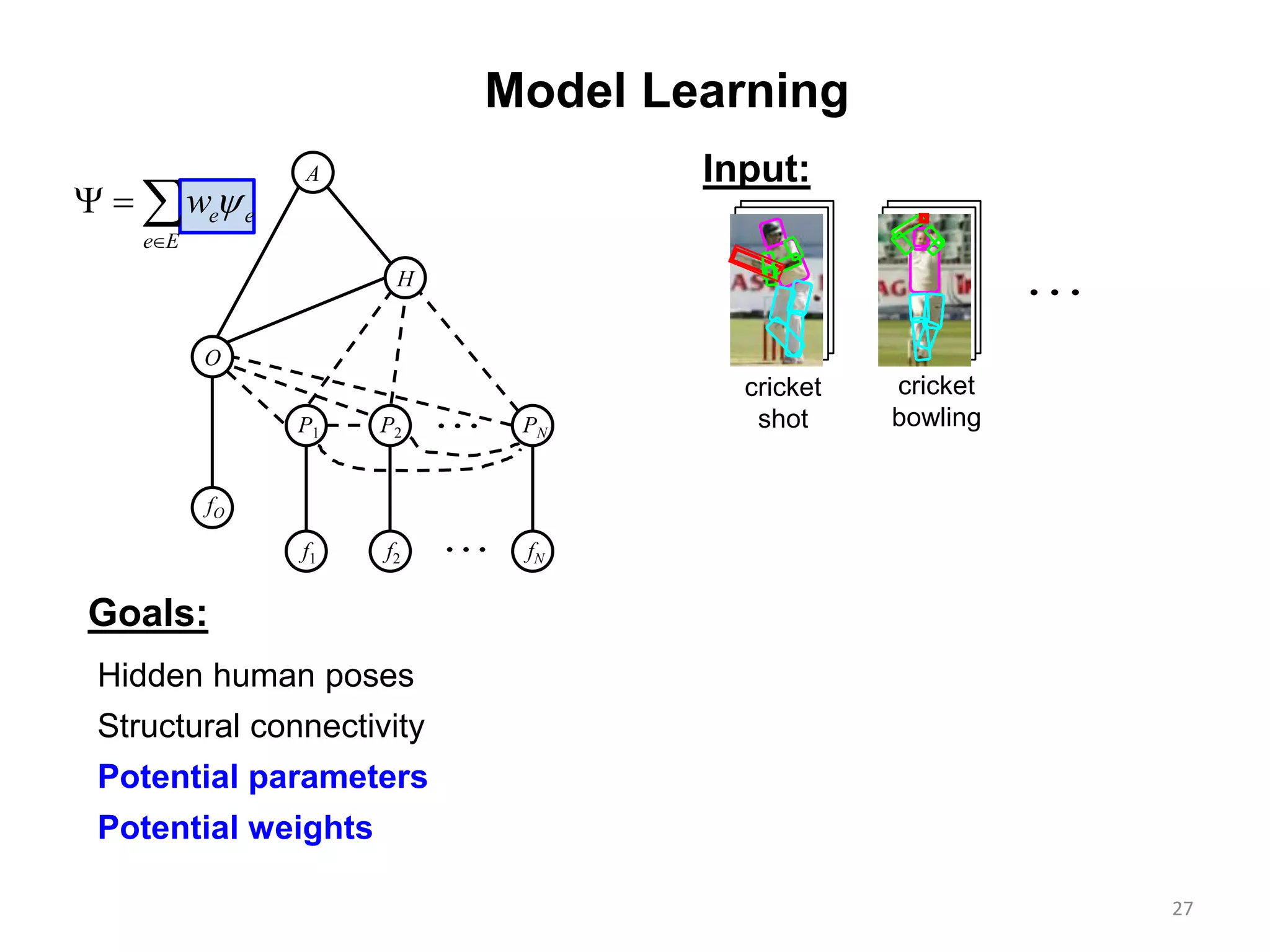 e e
e E
w

  
27
Model Learning
Goals:
Hidden human poses
Structural connectivity
Potential parameters
Potential weights
H
O
A

fO
f1 f2 fN
P1 P2 PN

Input:
cricket
shot
cricket
bowling
 
