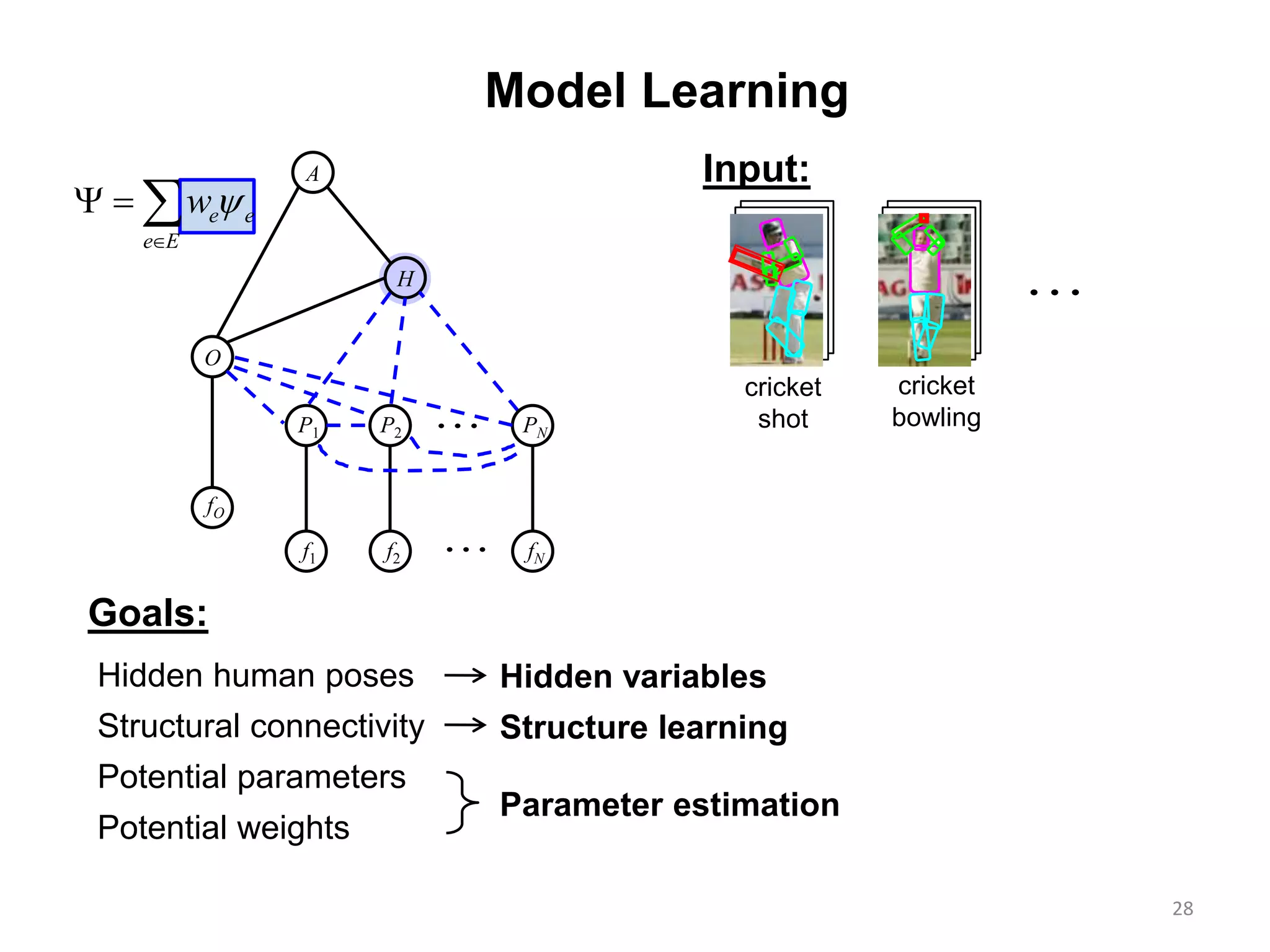 28
Model Learning
Goals:
Parameter estimation
Hidden variables
Structure learning
H
O
A

fO
f1 f2 fN
P1 P2 PN

Input:
e e
e E
w

  
cricket
shot
cricket
bowling
Hidden human poses
Structural connectivity
Potential parameters
Potential weights
 