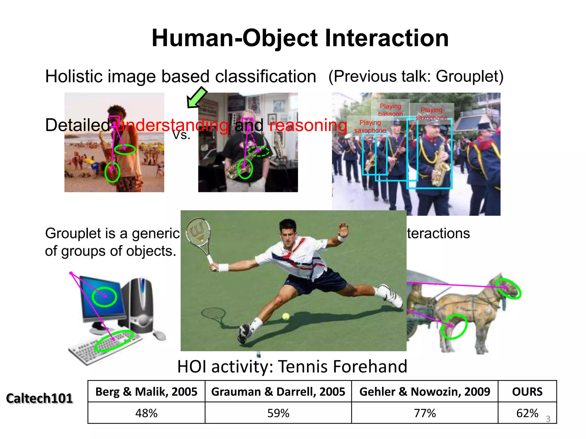 3
Vs.
Human-Object Interaction
Playing
saxophone
Playing
bassoon
Playing
saxophone
Grouplet is a generic feature for structured objects, or interactions
of groups of objects.
(Previous talk: Grouplet)
Caltech101
HOI activity: Tennis Forehand
Holistic image based classification
Detailed understanding and reasoning
Berg & Malik, 2005 Grauman & Darrell, 2005 Gehler & Nowozin, 2009 OURS
48% 59% 77% 62%
 