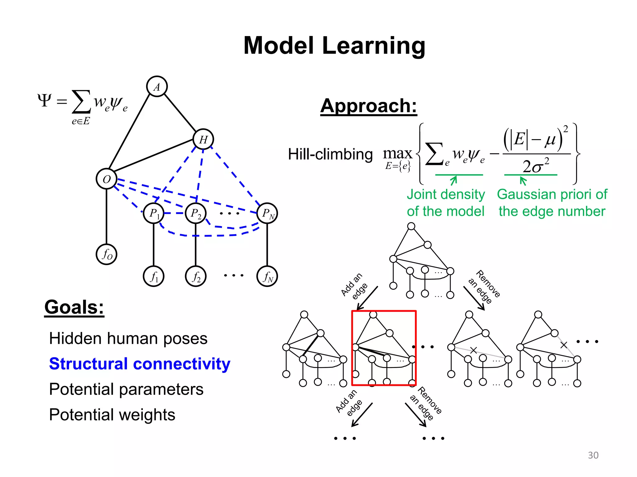 30
Model Learning
Goals:
H
O
A

fO
f1 f2 fN
P1 P2 PN
Approach:
 
 
2
2
max
2
e eeE e
E
w



  
 
  

Joint density
of the model
Gaussian priori of
the edge number











 

Hill-climbing
e e
e E
w

  
Hidden human poses
Structural connectivity
Potential parameters
Potential weights
 