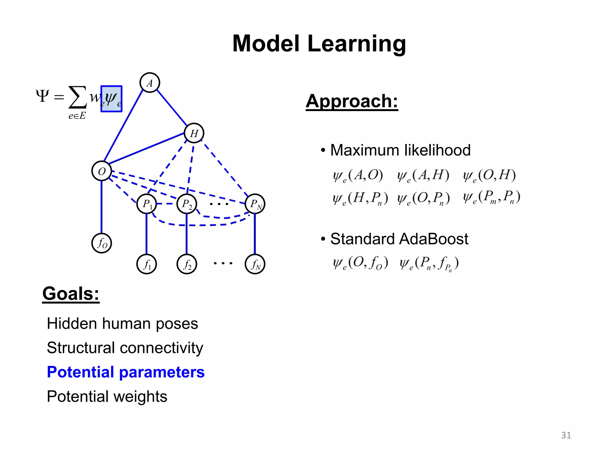 31
Model Learning
Goals:
H
O
A

fO
f1 f2 fN
P1 P2 PN
Approach:
( , )e O H( , )e A O ( , )e A H
( , )e nO P ( , )e m nP P( , )e nH P
( , )e OO f ( , )ne n PP f
• Maximum likelihood
• Standard AdaBoost
e e
e E
w

  
Hidden human poses
Structural connectivity
Potential parameters
Potential weights
 