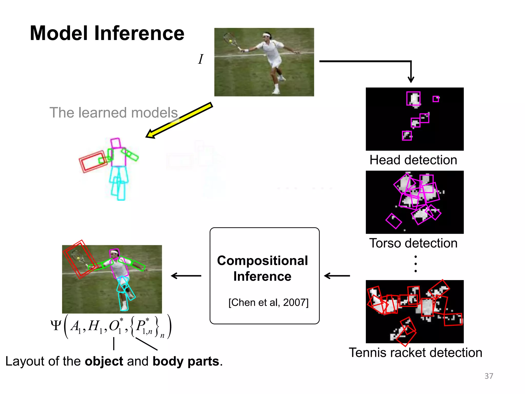 I
 
37
Model Inference
The learned models
Head detection
Torso detection
Tennis racket detection

Layout of the object and body parts.
Compositional
Inference
[Chen et al, 2007]
  * *
1 1 1 1,, , , n n
A H O P
 