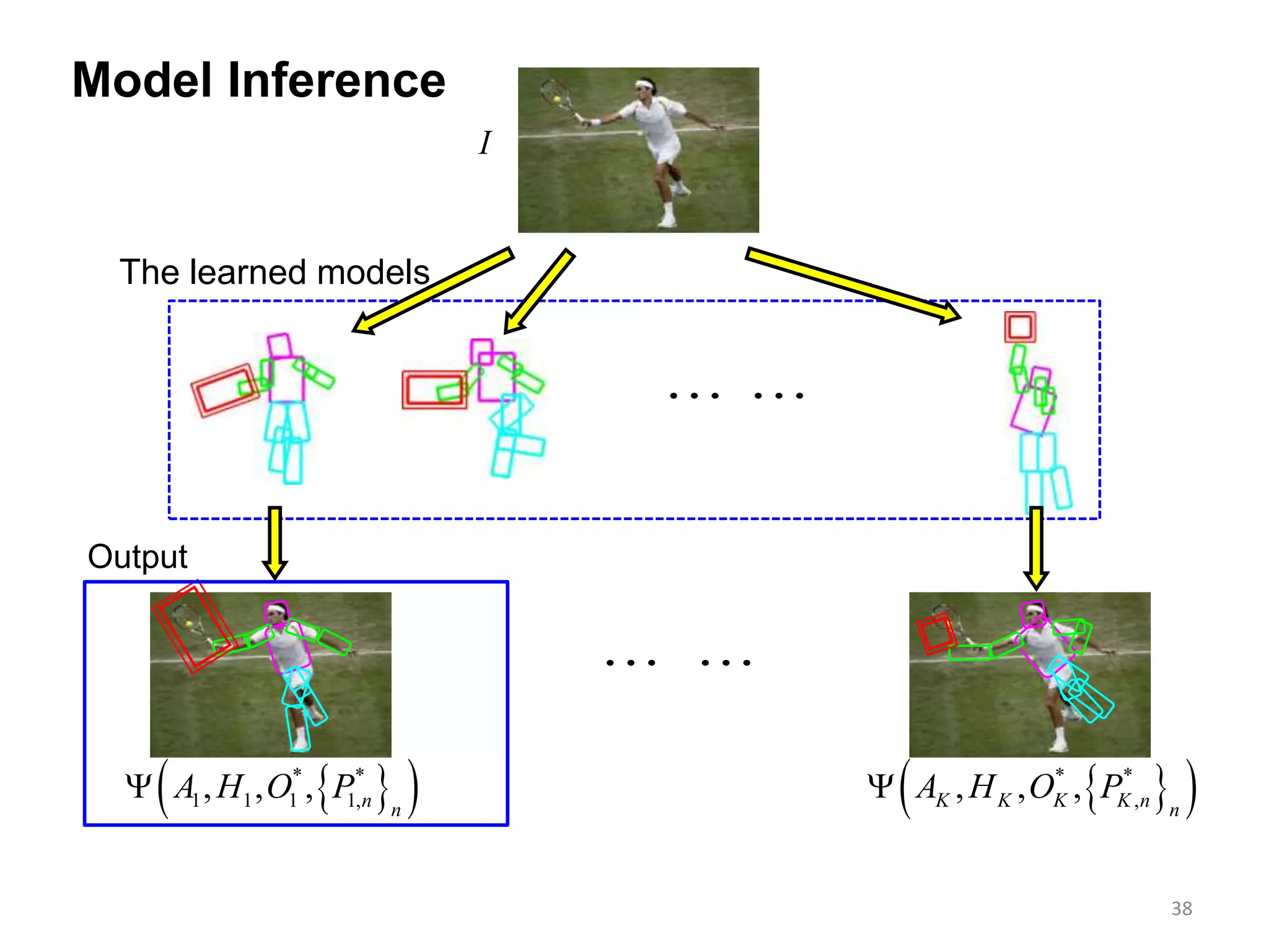 I
38
Model Inference
The learned models
 
 
  * *
1 1 1 1,, , , n n
A H O P   * *
,, , ,K K K K n n
A H O P
Output
 
