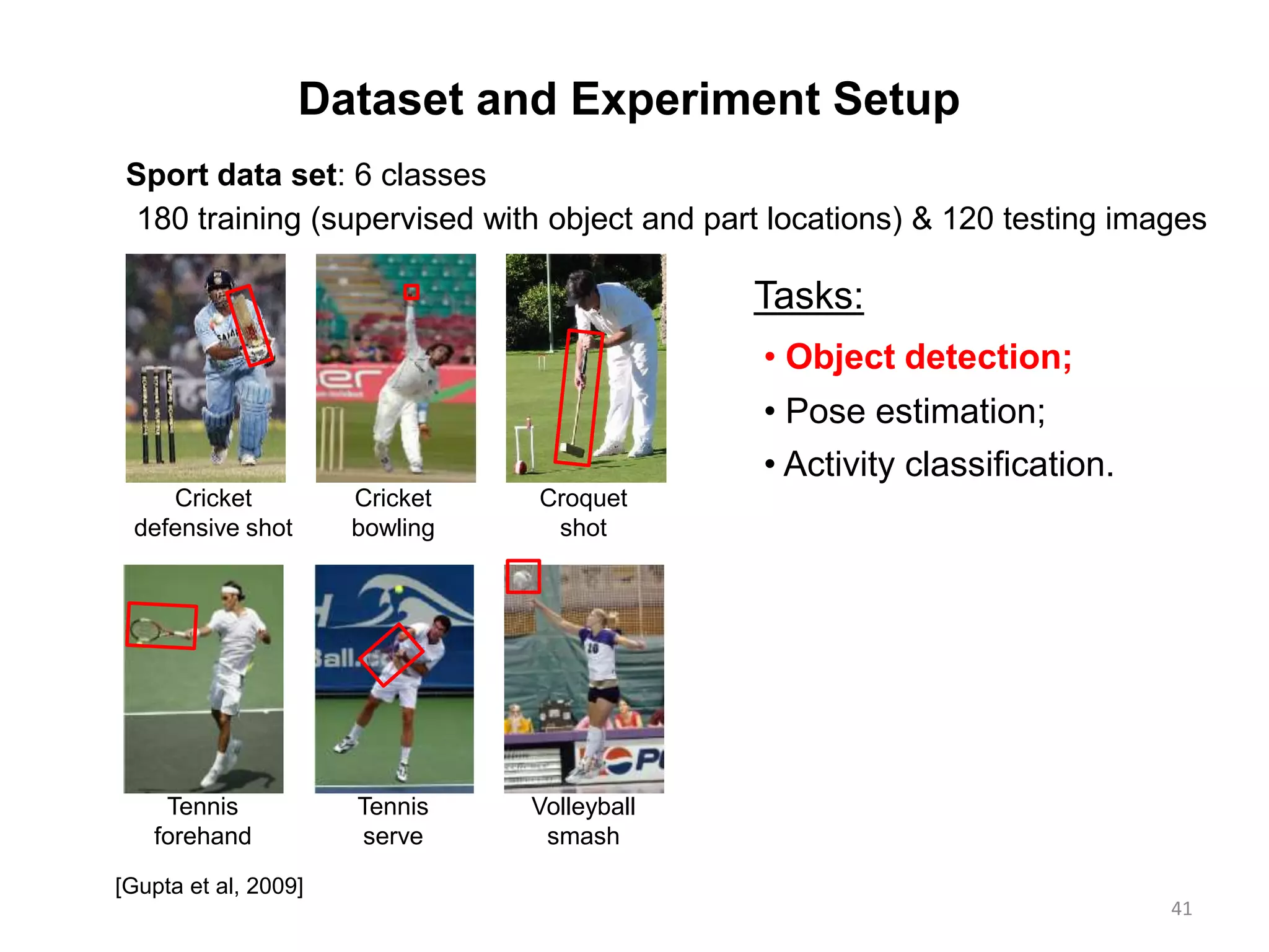 [Gupta et al, 2009]
Cricket
defensive shot
Cricket
bowling
Croquet
shot
Tennis
forehand
Tennis
serve
Volleyball
smash
Sport data set: 6 classes
41
Dataset and Experiment Setup
• Object detection;
• Pose estimation;
• Activity classification.
Tasks:
180 training (supervised with object and part locations) & 120 testing images
 