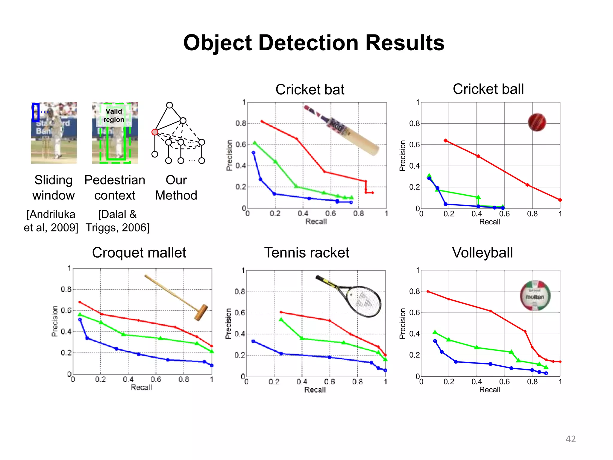 0 0.2 0.4 0.6 0.8 1
0
0.2
0.4
0.6
0.8
1
Recall
Precision
Object Detection Results
Cricket bat
42


Valid
region
Croquet mallet Tennis racket Volleyball
0 0.2 0.4 0.6 0.8 1
0
0.2
0.4
0.6
0.8
1
Recall
Precision
Cricket ball
Our
Method
Sliding
window
Pedestrian
context
[Andriluka
et al, 2009]
[Dalal &
Triggs, 2006]
 