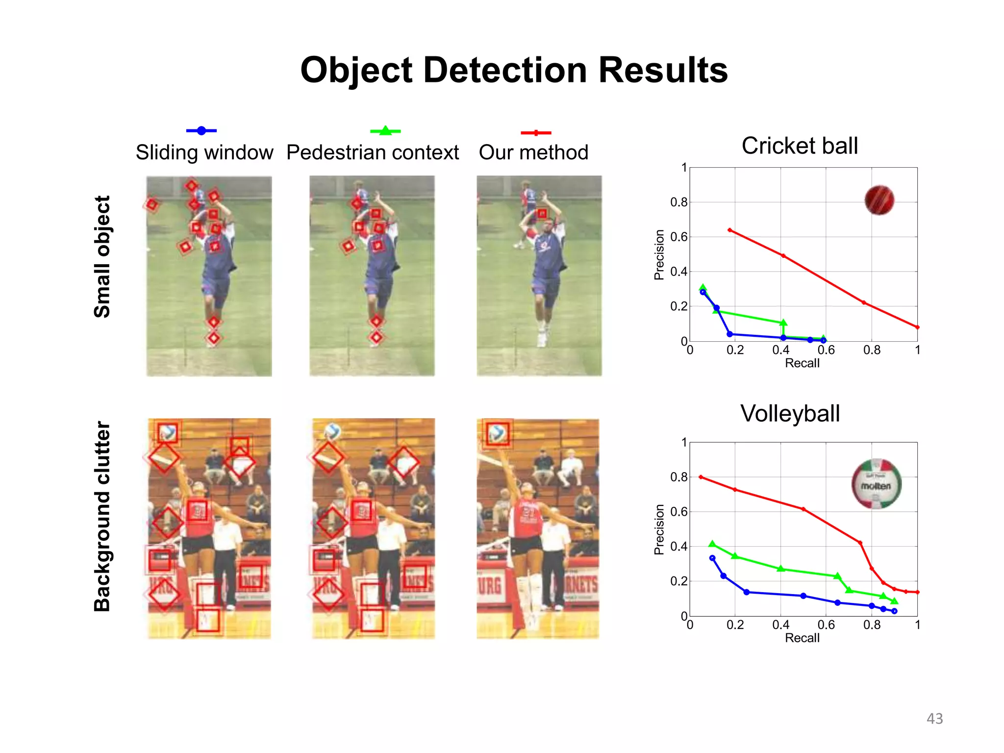 Object Detection Results
43
43
0 0.2 0.4 0.6 0.8 1
0
0.2
0.4
0.6
0.8
1
Recall
Precision
Volleyball
0 0.2 0.4 0.6 0.8 1
0
0.2
0.4
0.6
0.8
1
Recall
Precision
Cricket ball
0 0.2 0.4 0.6 0.8 1
0
0.2
0.4
0.6
0.8
1
RecallPrecision
Our Method
Pedestrian as context
Scanning window detector
0 0.2 0.4 0.6 0.8 1
0
0.2
0.4
0.6
0.8
1
Recall
Precision
Our Method
Pedestrian as context
Scanning window detector
0 0.2 0.4 0.6 0.8 1
0
0.2
0.4
0.6
0.8
1
Recall
Precision
Our Method
Pedestrian as context
Scanning window detector
Sliding window Pedestrian context Our method
SmallobjectBackgroundclutter
 