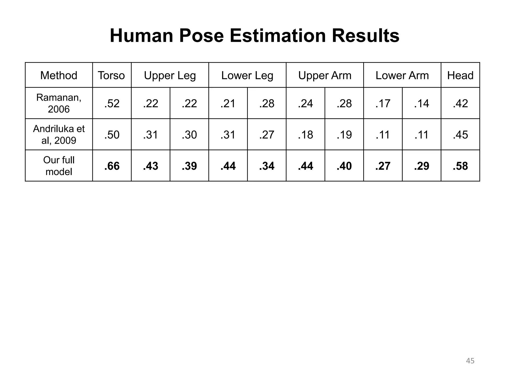 45
Human Pose Estimation Results
Method Torso Upper Leg Lower Leg Upper Arm Lower Arm Head
Ramanan,
2006
.52 .22 .22 .21 .28 .24 .28 .17 .14 .42
Andriluka et
al, 2009
.50 .31 .30 .31 .27 .18 .19 .11 .11 .45
Our full
model
.66 .43 .39 .44 .34 .44 .40 .27 .29 .58
 