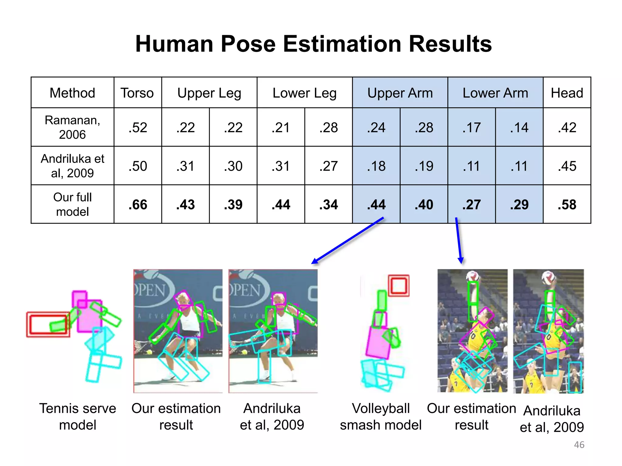 46
Human Pose Estimation Results
Method Torso Upper Leg Lower Leg Upper Arm Lower Arm Head
Ramanan,
2006
.52 .22 .22 .21 .28 .24 .28 .17 .14 .42
Andriluka et
al, 2009
.50 .31 .30 .31 .27 .18 .19 .11 .11 .45
Our full
model
.66 .43 .39 .44 .34 .44 .40 .27 .29 .58
Andriluka
et al, 2009
Our estimation
result
Tennis serve
model
Andriluka
et al, 2009
Our estimation
result
Volleyball
smash model
 