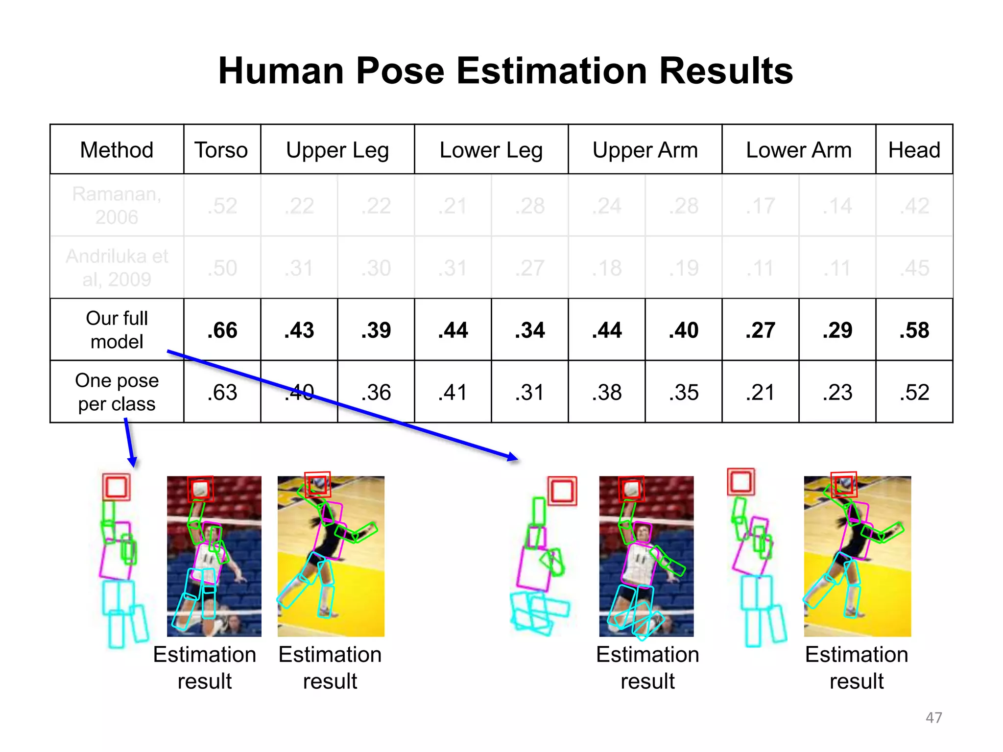 47
Human Pose Estimation Results
Method Torso Upper Leg Lower Leg Upper Arm Lower Arm Head
Ramanan,
2006
.52 .22 .22 .21 .28 .24 .28 .17 .14 .42
Andriluka et
al, 2009
.50 .31 .30 .31 .27 .18 .19 .11 .11 .45
Our full
model
.66 .43 .39 .44 .34 .44 .40 .27 .29 .58
One pose
per class
.63 .40 .36 .41 .31 .38 .35 .21 .23 .52
Estimation
result
Estimation
result
Estimation
result
Estimation
result
 