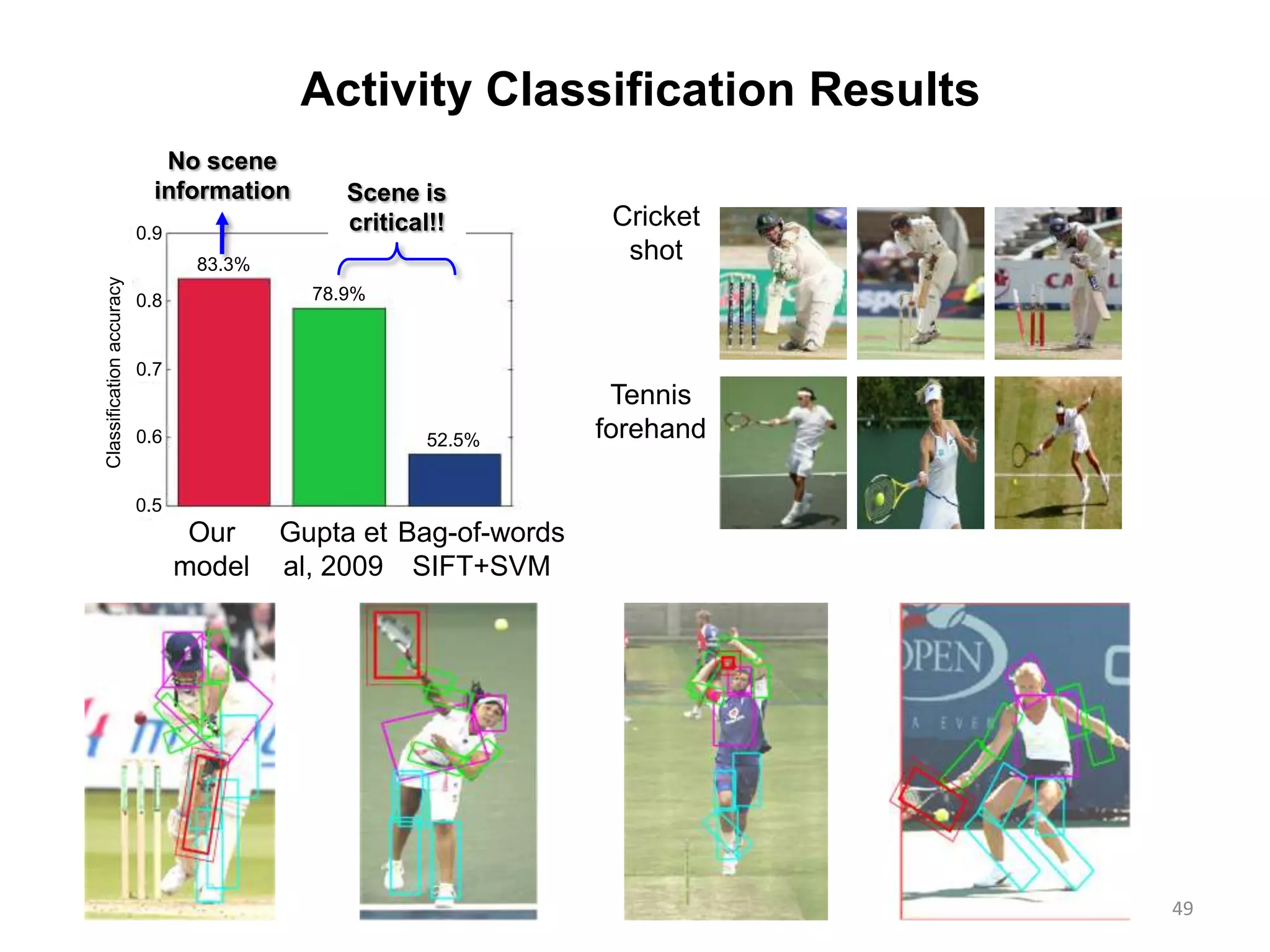 Activity Classification Results
49
Gupta et
al, 2009
Our
model
Bag-of-
Words
83.3%
Classificationaccuracy
78.9%
52.5%
0.9
0.8
0.7
0.6
0.5
No scene
information Scene is
critical!! Cricket
shot
Tennis
forehand
Bag-of-words
SIFT+SVM
Gupta et
al, 2009
Our
model
 