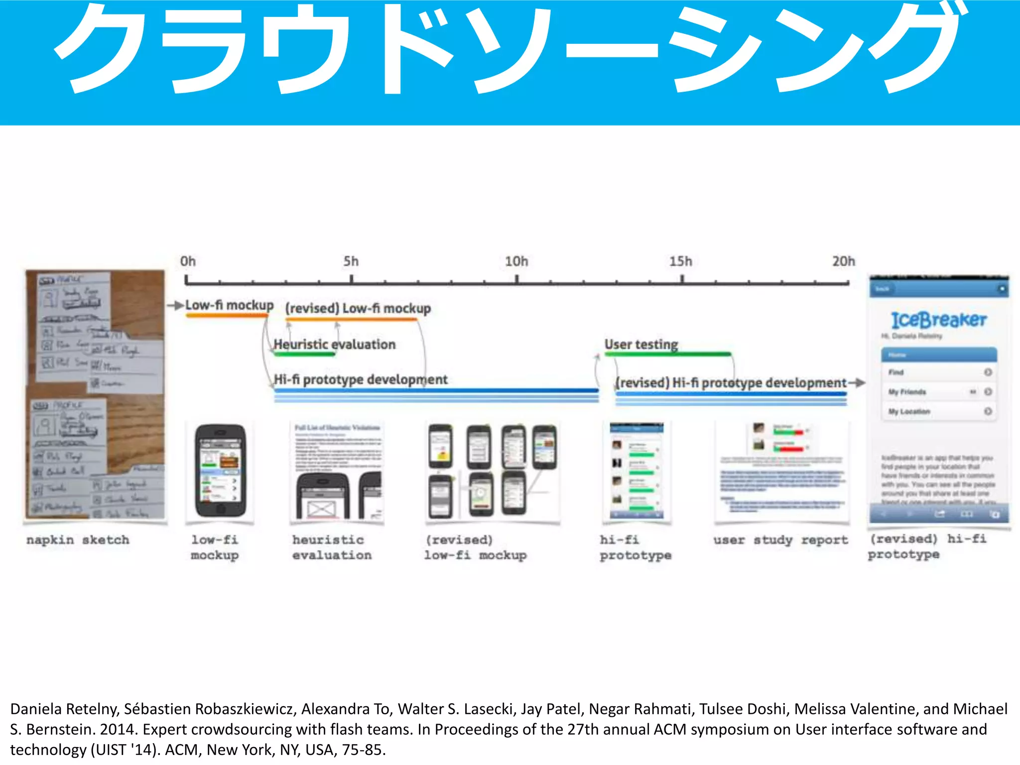 クラウドソーシング
Daniela Retelny, Sébastien Robaszkiewicz, Alexandra To, Walter S. Lasecki, Jay Patel, Negar Rahmati, Tulsee Doshi, Melissa Valentine, and Michael
S. Bernstein. 2014. Expert crowdsourcing with flash teams. In Proceedings of the 27th annual ACM symposium on User interface software and
technology (UIST '14). ACM, New York, NY, USA, 75-85.
 
