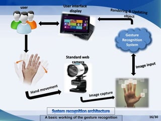 User interface
display
Standard web
camera
user
A basic working of the gesture recognition 16/30
 