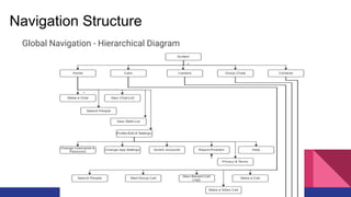 Navigation Structure
Global Navigation - Hierarchical Diagram
 