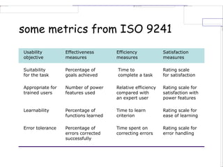 some metrics from ISO 9241
Usability Effectiveness Efficiency Satisfaction
objective measures measures measures
Suitability Percentage of Time to Rating scale
for the task goals achieved complete a task for satisfaction
Appropriate for Number of power Relative efficiency Rating scale for
trained users features used compared with satisfaction with
an expert user power features
Learnability Percentage of Time to learn Rating scale for
functions learned criterion ease of learning
Error tolerance Percentage of Time spent on Rating scale for
errors corrected correcting errors error handling
successfully
 