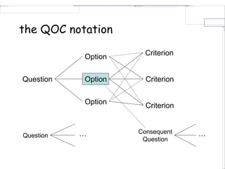 the QOC notation
Question
Option
Option
Option
Criterion
Criterion
Criterion
Question … Consequent
Question
…
 