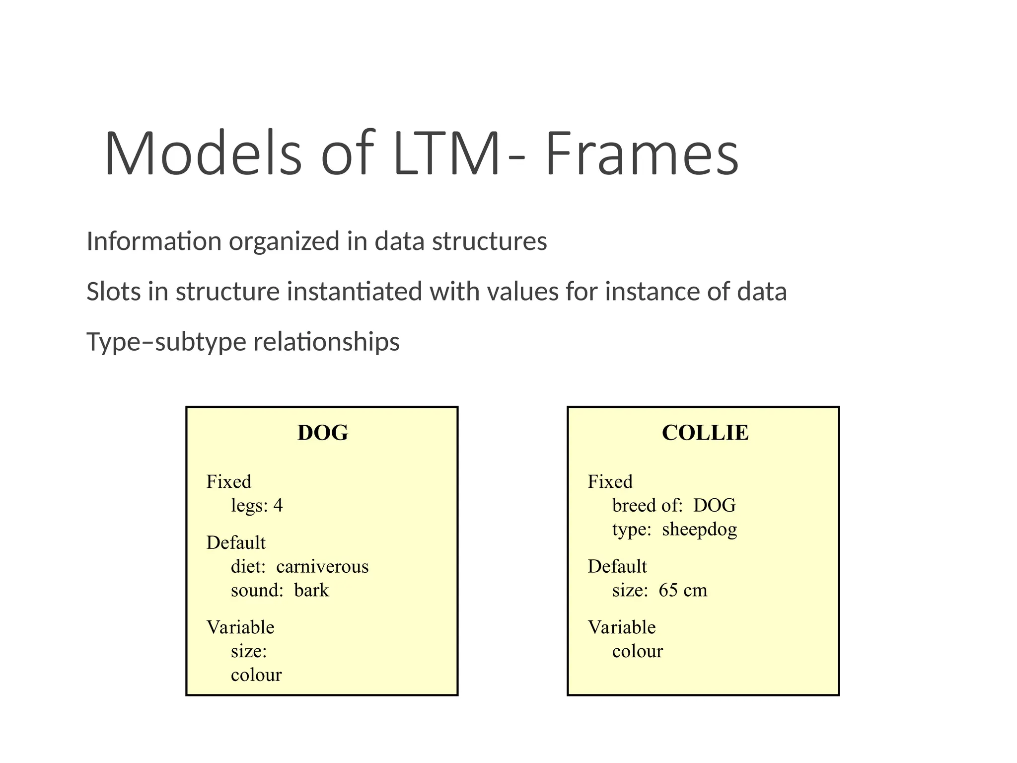 Models of LTM- Frames
Information organized in data structures
Slots in structure instantiated with values for instance of data
Type–subtype relationships
DOG
Fixed
legs: 4
Default
diet: carniverous
sound: bark
Variable
size:
colour
COLLIE
Fixed
breed of: DOG
type: sheepdog
Default
size: 65 cm
Variable
colour
 